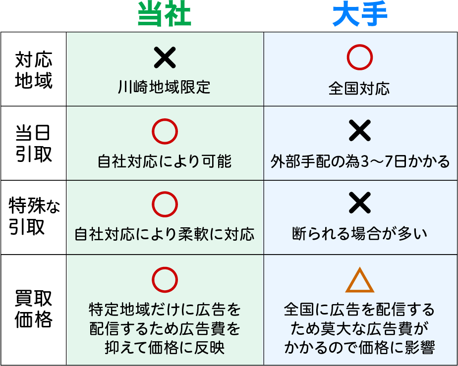 当社は川崎地域限定ですが、自社対応により「当日引取」「特殊な引取」「買取価格」に自信があります！